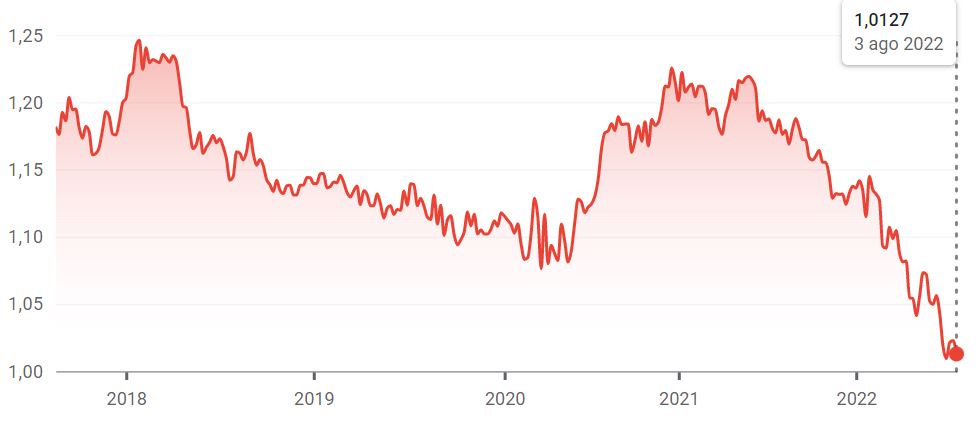 Valutazione dollaro euro on sale oggi